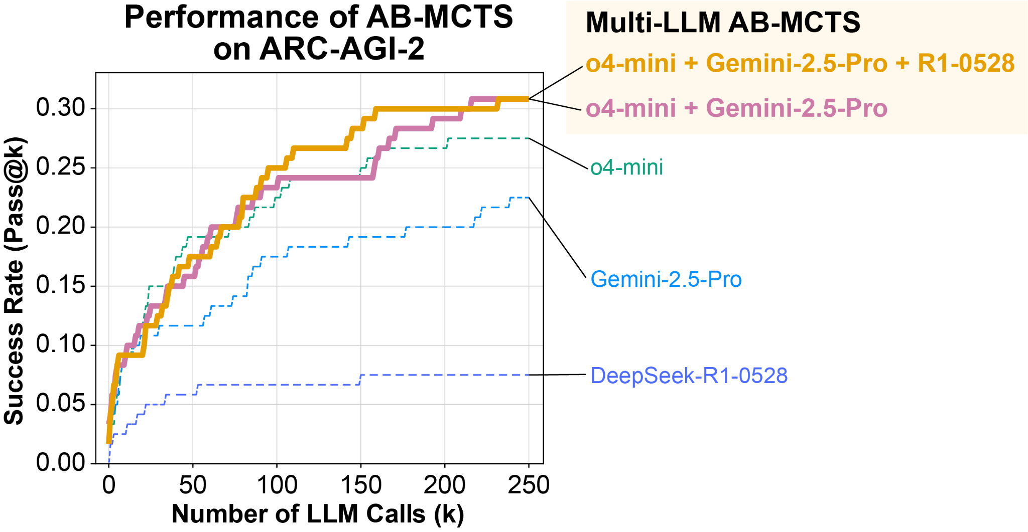 Results of AB-MCTS and Multi-LLM AB-MCTS on ARC-AGI-2, showing Pass@k as a function of the number of LLM calls.