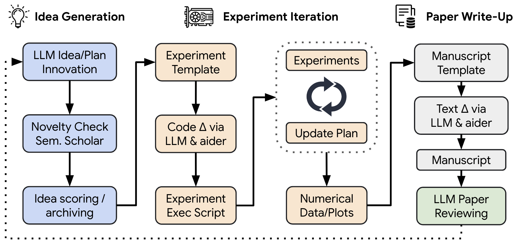 ai for writing research paper