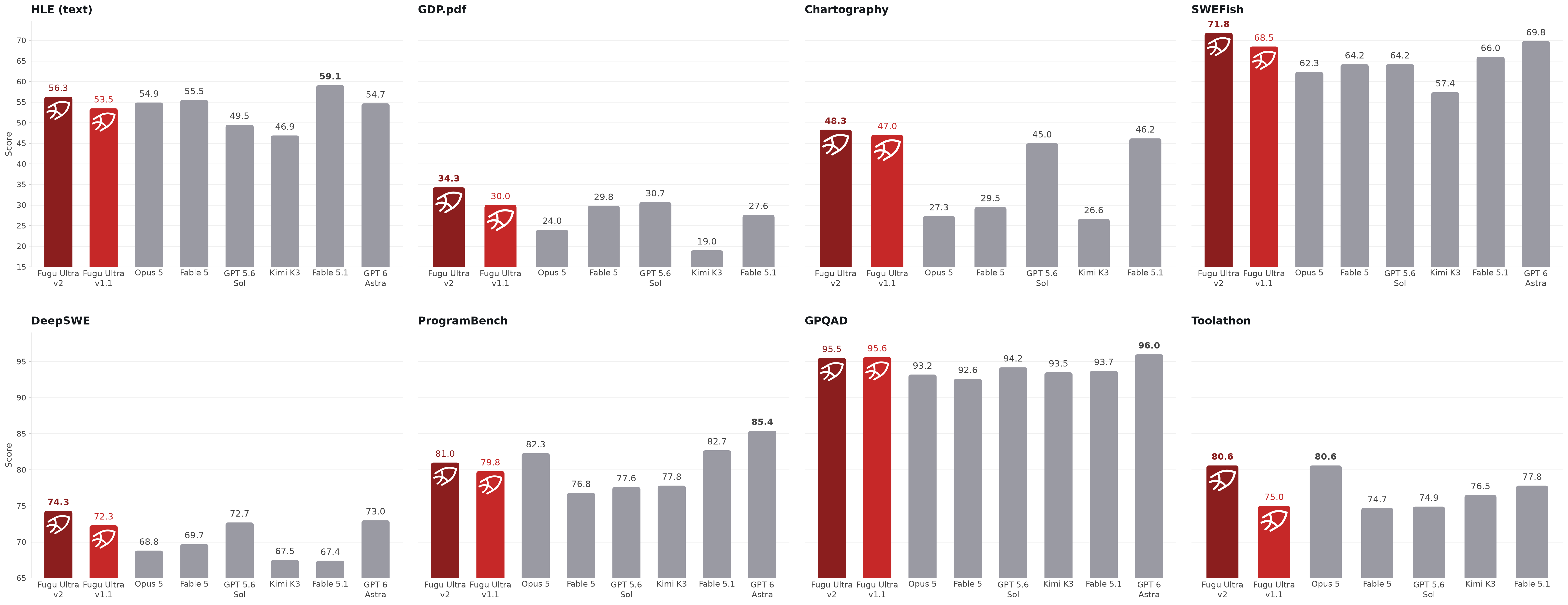 Bar charts comparing Fugu Ultra v2 against Opus 5, Fable 5, Fable 5.1, GPT 5.6 Sol, Kimi K3 and GPT 6 Astra across eight benchmarks