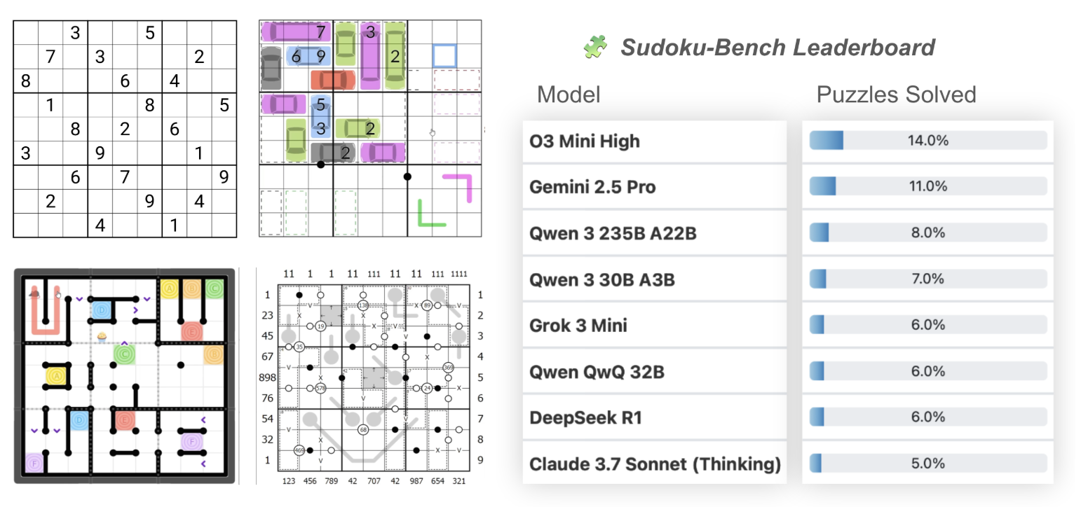 AIの創造的な推論力を測る：Sudoku-Benchリーダーボード公開